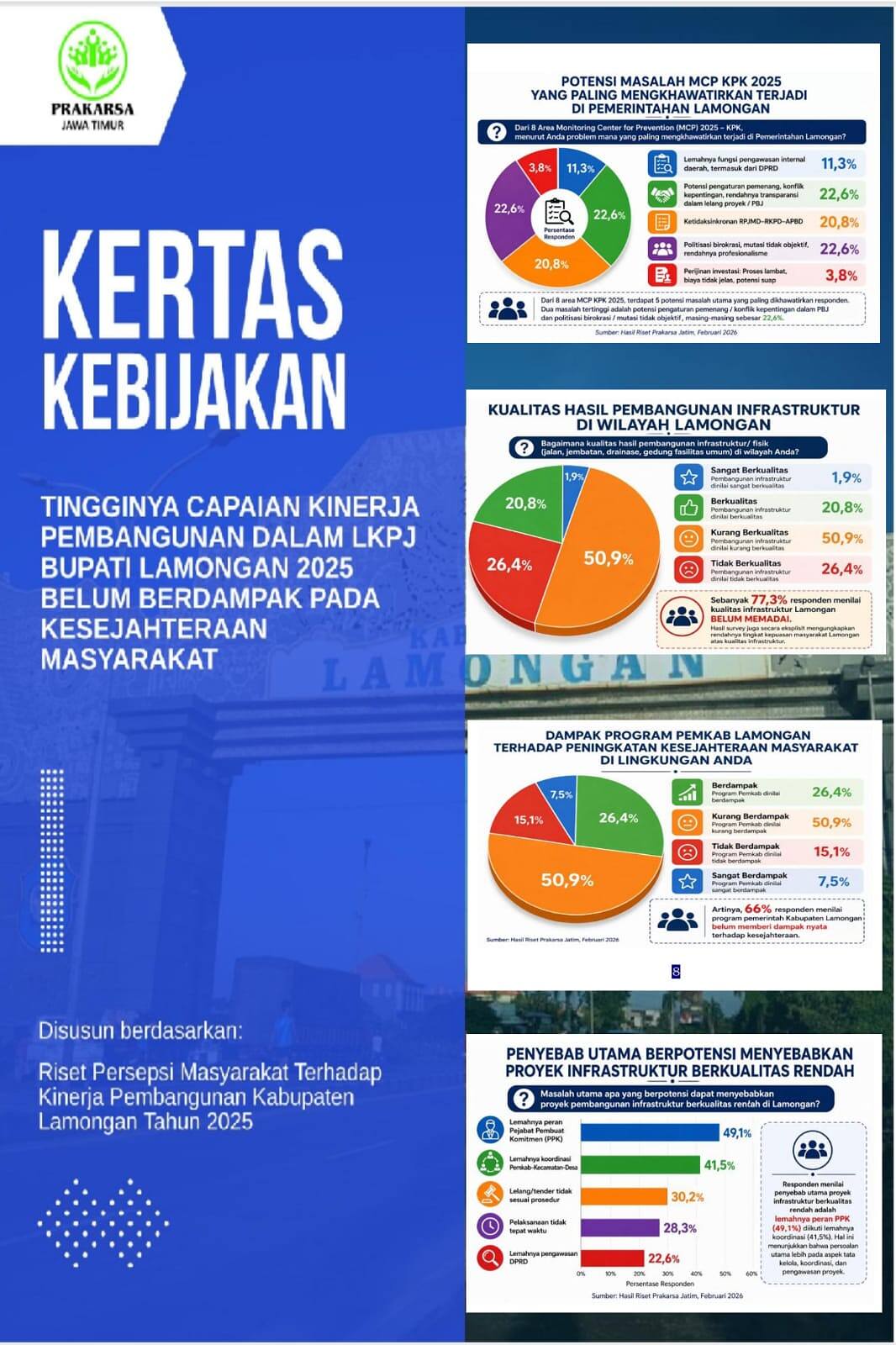 Di Balik Penghargaan, Realita Lamongan Masih Menyisakan Banyak PR.
